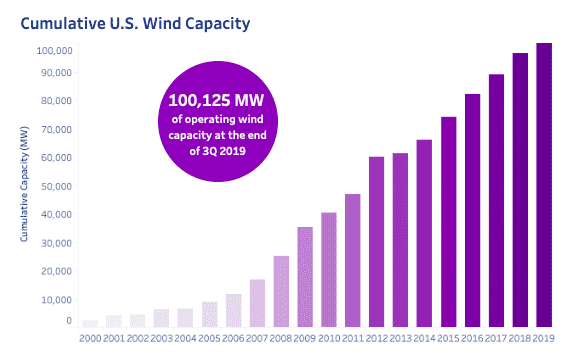 AWEA, wind capacity, wind industry statistics, sustainable energy