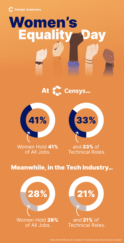 Security Startup Censys Beats Tech Industry Benchmarks for Women's Equality