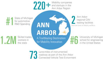 The Ann Arbor Mobility Summit: Autonomous, Electrification, & Mobility as a Service Are Transforming The Future of Transport