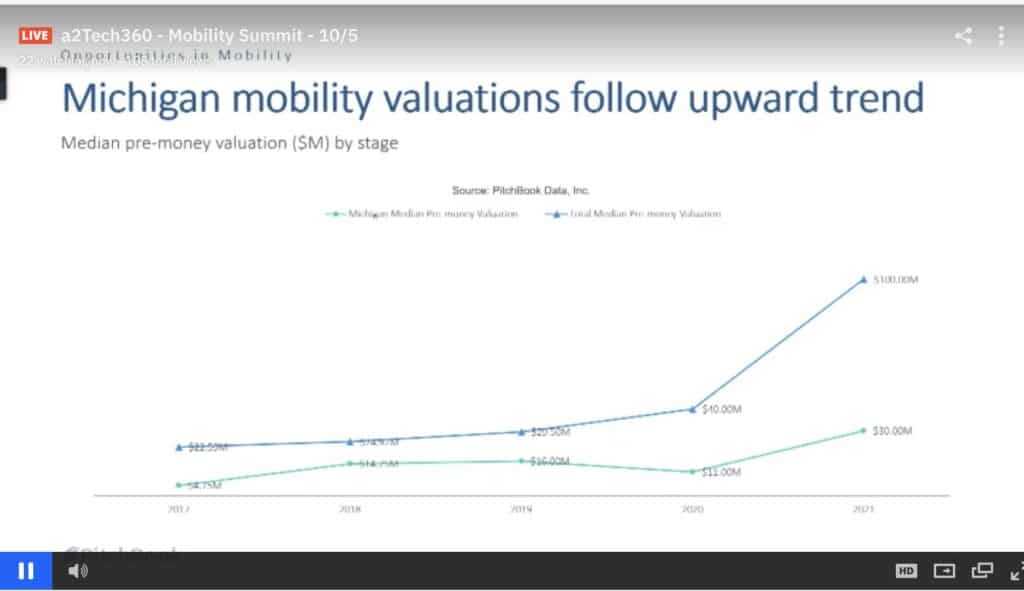 Ann Arbor Mobility Summit 2021, Michigan mobility news, mobility investment news 2021