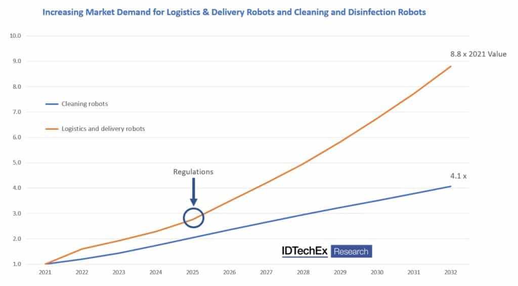 IDTechEx autonomous service robot adoption trend
