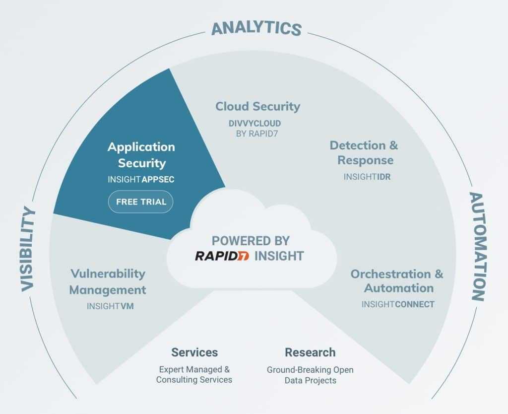 Rapid7 cybersecurity tools, cybersecurity tools for business, cloud security