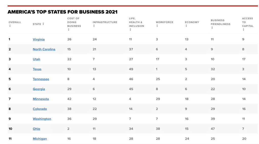CNBC business state rankings, Michigan business rankings, which state is best to start a business