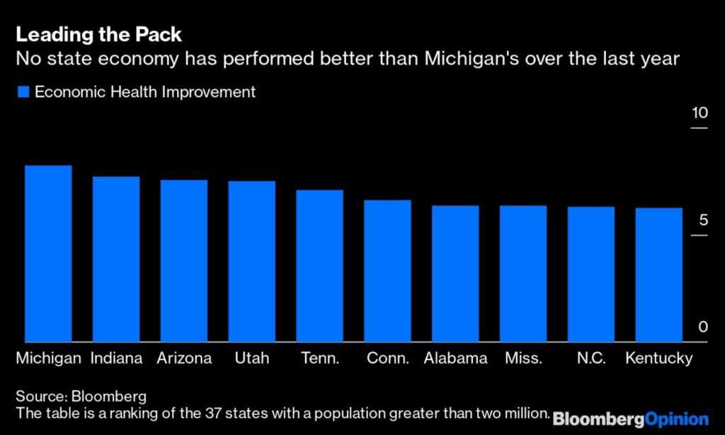 Bloomberg, Michigan number 1 economy, best state economy U.S., Michigan investment scene
