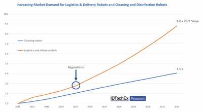 IDTechEx Projects Varied Growth in the Industrial Service Robots Sector