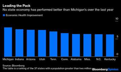 Michigan Home to Most Improved Economy in the U.S.